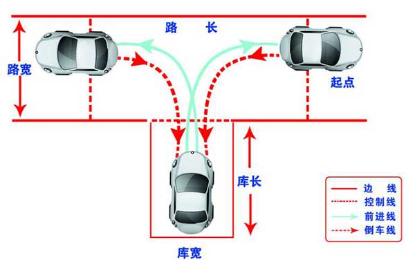 駕考科目二，這6個步驟你都做到了嗎？